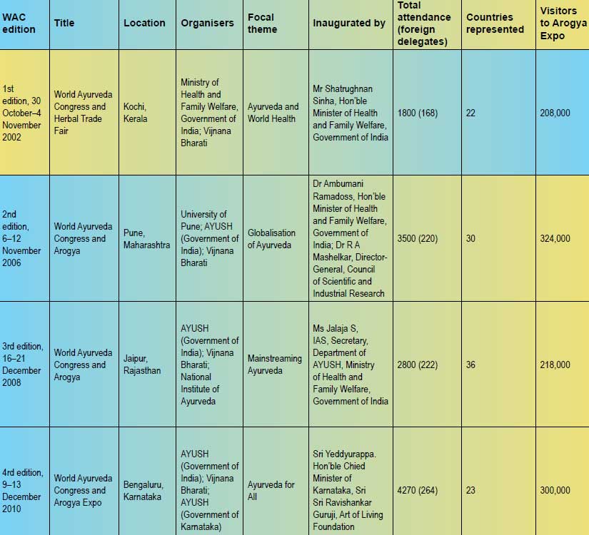World Ayurveda Congress at a glance